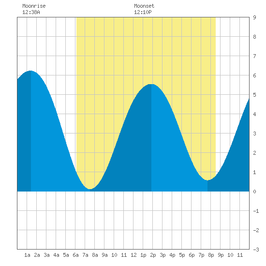 Tide chart for Nowell Creek on 2025/06/17