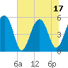 Tide chart for Nowell Creek, South Carolina on 2025/06/17