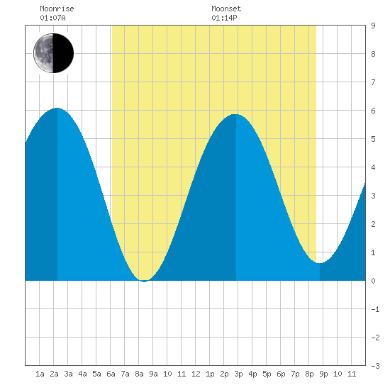 Tide chart for Nowell Creek on 2025/06/18