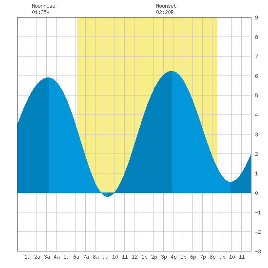 Tide chart for Nowell Creek on 2025/06/19