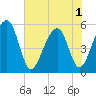 Tide chart for Nowell Creek, South Carolina on 2025/06/1