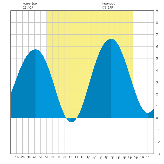 Tide chart for Nowell Creek on 2025/06/20