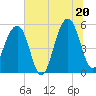 Tide chart for Nowell Creek, South Carolina on 2025/06/20