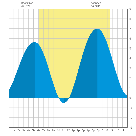 Tide chart for Nowell Creek on 2025/06/21