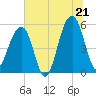 Tide chart for Nowell Creek, South Carolina on 2025/06/21