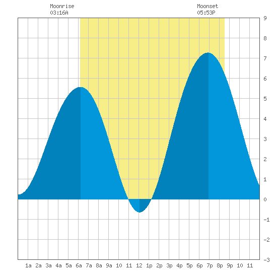 Tide chart for Nowell Creek on 2025/06/22
