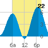 Tide chart for Nowell Creek, South Carolina on 2025/06/22