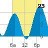 Tide chart for Nowell Creek, South Carolina on 2025/06/23