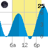 Tide chart for Nowell Creek, South Carolina on 2025/06/25