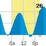 Tide chart for Nowell Creek, South Carolina on 2025/06/26