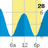 Tide chart for Nowell Creek, South Carolina on 2025/06/28