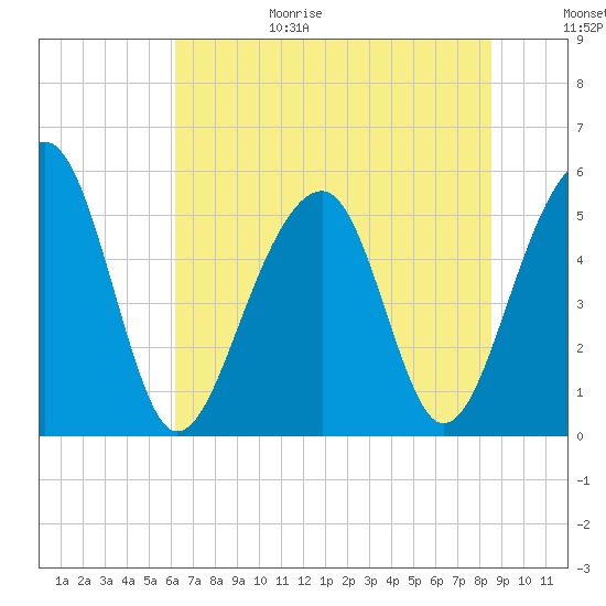 Tide chart for Nowell Creek on 2025/06/29