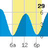 Tide chart for Nowell Creek, South Carolina on 2025/06/29