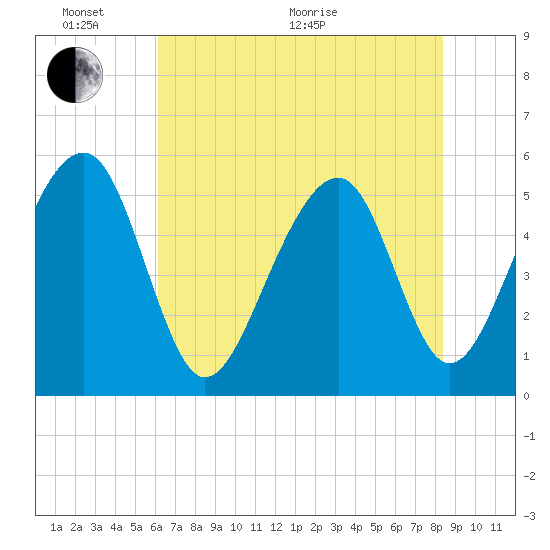 Tide chart for Nowell Creek on 2025/06/02