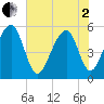 Tide chart for Nowell Creek, South Carolina on 2025/06/2