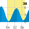 Tide chart for Nowell Creek, South Carolina on 2025/06/30