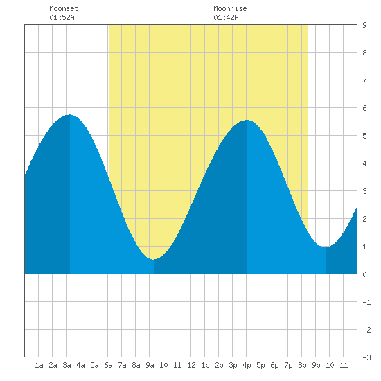 Tide chart for Nowell Creek on 2025/06/03