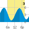 Tide chart for Nowell Creek, South Carolina on 2025/06/3
