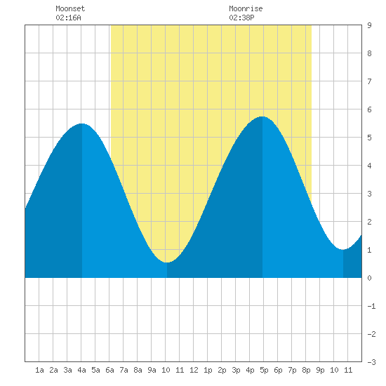 Tide chart for Nowell Creek on 2025/06/04