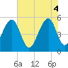 Tide chart for Nowell Creek, South Carolina on 2025/06/4