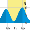 Tide chart for Nowell Creek, South Carolina on 2025/06/5