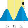Tide chart for Nowell Creek, South Carolina on 2025/06/6