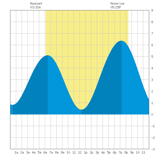 Tide chart for Nowell Creek on 2025/06/07