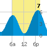 Tide chart for Nowell Creek, South Carolina on 2025/06/7