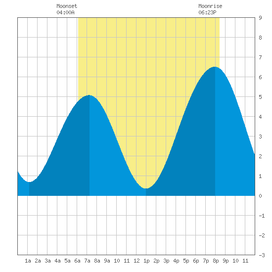 Tide chart for Nowell Creek on 2025/06/08