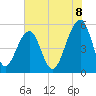 Tide chart for Nowell Creek, South Carolina on 2025/06/8