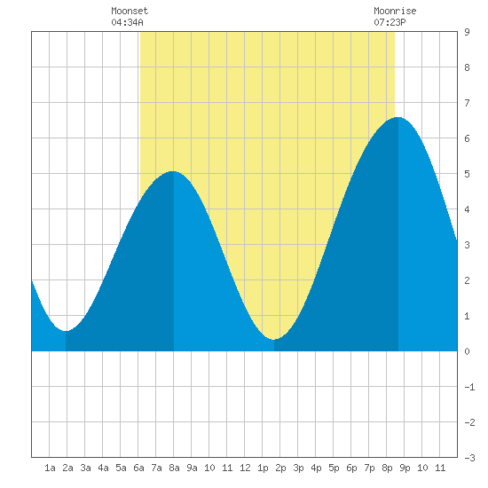 Tide chart for Nowell Creek on 2025/06/09