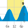 Tide chart for Nowell Creek, South Carolina on 2025/06/9