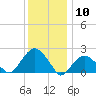 Tide chart for Noyack Bay, Shelter Island Sound, New York on 2021/01/10