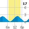 Tide chart for Noyack Bay, Shelter Island Sound, New York on 2021/01/17