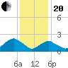 Tide chart for Noyack Bay, Shelter Island Sound, New York on 2021/01/20