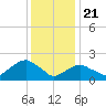 Tide chart for Noyack Bay, Shelter Island Sound, New York on 2021/01/21