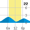 Tide chart for Noyack Bay, Shelter Island Sound, New York on 2021/01/22