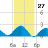 Tide chart for Noyack Bay, Shelter Island Sound, New York on 2021/01/27