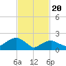 Tide chart for Noyack Bay, Shelter Island Sound, New York on 2021/02/20