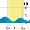 Tide chart for Noyack Bay, Shelter Island Sound, New York on 2021/03/19