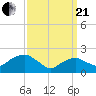 Tide chart for Noyack Bay, Shelter Island Sound, New York on 2021/03/21