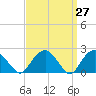 Tide chart for Noyack Bay, Shelter Island Sound, New York on 2021/03/27