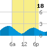 Tide chart for Noyack Bay, Shelter Island Sound, New York on 2021/04/18