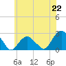 Tide chart for Noyack Bay, Shelter Island Sound, New York on 2021/06/22