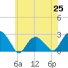 Tide chart for Noyack Bay, Shelter Island Sound, New York on 2021/06/25