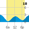 Tide chart for Noyack Bay, Shelter Island Sound, New York on 2021/07/10
