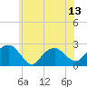 Tide chart for Noyack Bay, Shelter Island Sound, New York on 2021/07/13