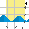 Tide chart for Noyack Bay, Shelter Island Sound, New York on 2021/07/14