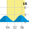 Tide chart for Noyack Bay, Shelter Island Sound, New York on 2021/07/16