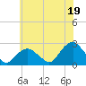 Tide chart for Noyack Bay, Shelter Island Sound, New York on 2021/07/19